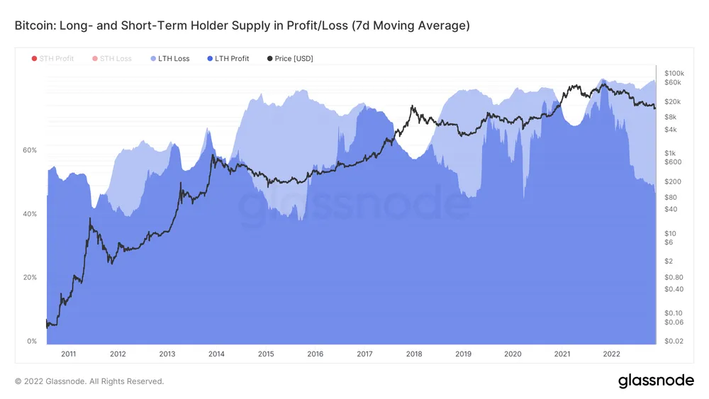 Long-Term Holder Supply in Profit/Loss