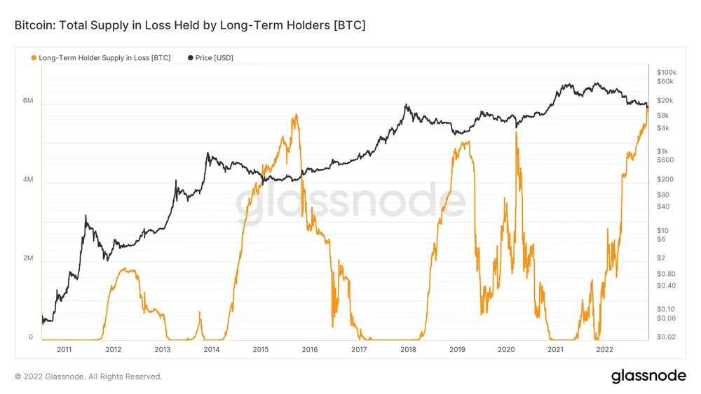 Total Supply in Loss Held by Long-Term Holders