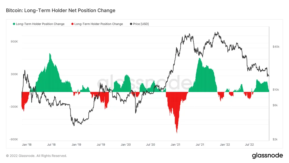 Long-Term Holders Net Position Change