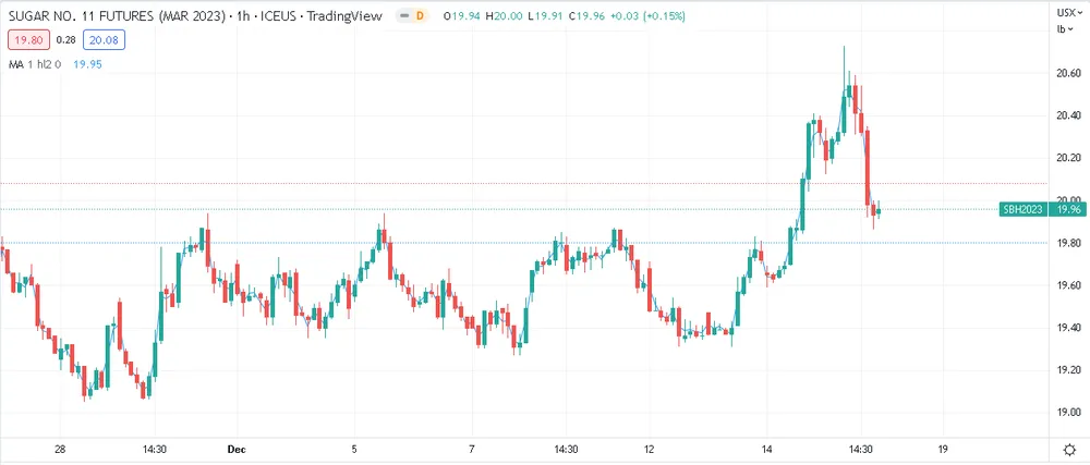 Giá đường thế giới tăng giảm chóng mặt ảnh 1