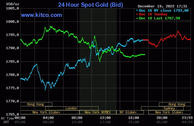 Biểu đồ giá vàng thế giới lúc 5:30 hôm nay 20/12 (giờ Việt Nam) - Nguồn Kitco