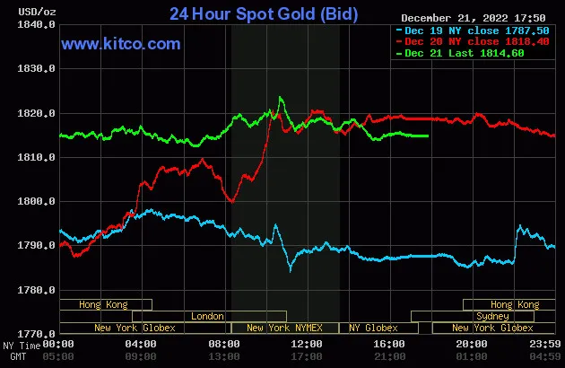 Biểu đồ giá vàng thế giới lúc 5:50 hôm nay 22/12 (giờ Việt Nam) - Nguồn Kitco