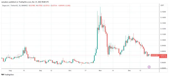 Biểu đồ giá DOGE khung 4 giờ | Nguồn: Tradingview