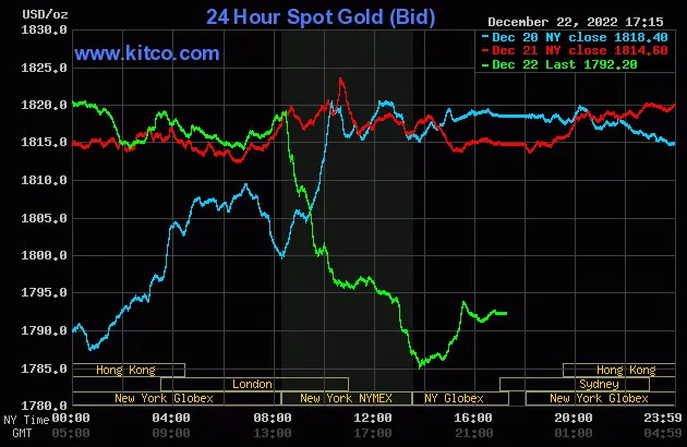 Biểu đồ giá vàng thế giới lúc 5:15 hôm nay 23/12 (giờ Việt Nam) - Nguồn Kitco