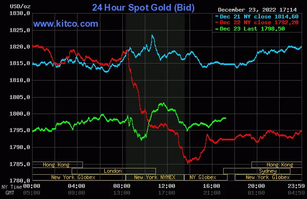 Biểu đồ giá vàng thế giới lúc 5:15 hôm nay 24/12 (giờ Việt Nam) - Nguồn Kitco