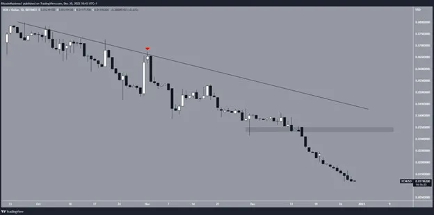 Biểu đồ XCN/USDT hàng ngày | Nguồn: TradingView