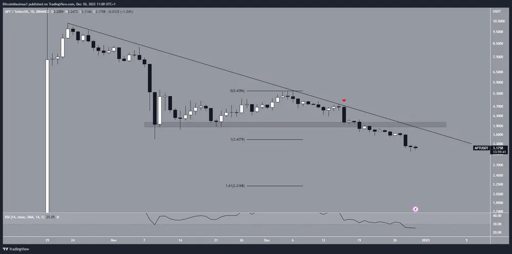 Biểu đồ APT/USDT hàng ngày | Nguồn: TradingView