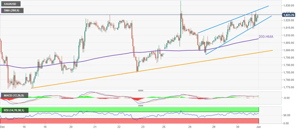 Giá vàng: Biểu đồ hàng giờ