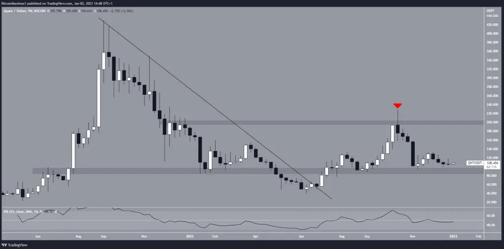 Biểu đồ QNT/USDT hàng tuần | Nguồn: TradingView