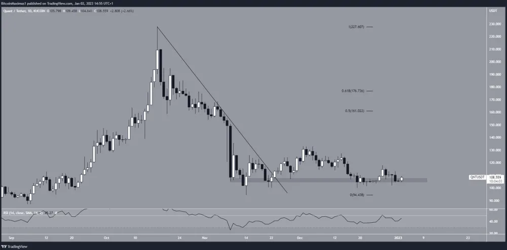 Biểu đồ QNT/USDT hàng ngày | Nguồn: TradingView