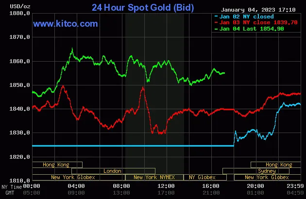 Biểu đồ giá vàng thế giới lúc 5:10 hôm nay 5/1 (giờ Việt Nam) - Nguồn Kitco