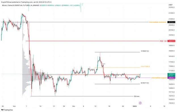 Biểu đồ BTC/USD 4 giờ. Nguồn: TradingView