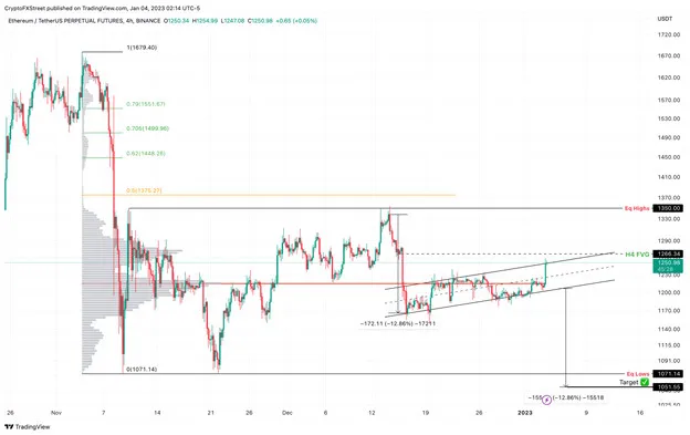 Biểu đồ ETH/USD 4 giờ. Nguồn: TradingView