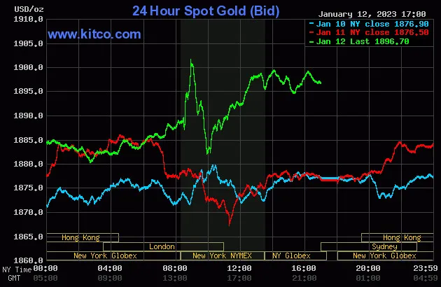 Biểu đồ giá vàng thế giới lúc 5:00 hôm nay 13/1 (giờ Việt Nam) - Nguồn Kitco