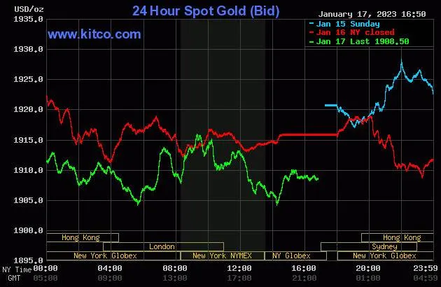 Biểu đồ giá vàng thế giới lúc 4:50 hôm nay 18/1 (giờ Việt Nam) - Nguồn Kitco Biểu đồ giá vàng thế giới lúc 4:50 hôm nay 18/1 (giờ Việt Nam) - Nguồn Kitco
