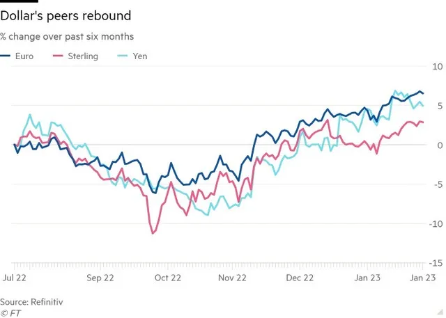 Đồng USD suy yếu và các tiền tệ còn lại hồi phục Đồng USD suy yếu và các tiền tệ còn lại hồi phục