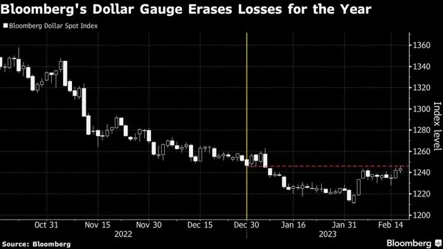 Diễn biến chỉ số Bloomberg Dollar Spot Index