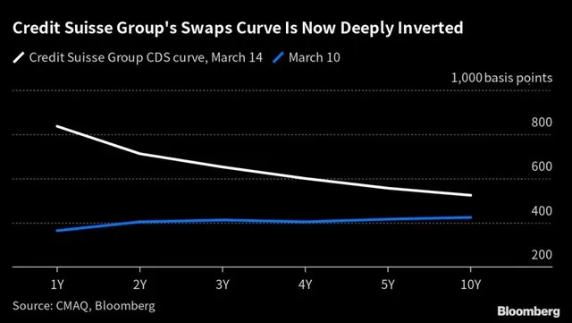 Chênh lệch giá CDS các kỳ hạn của Credit Suisse trong ngày 14/3 và 10/3.