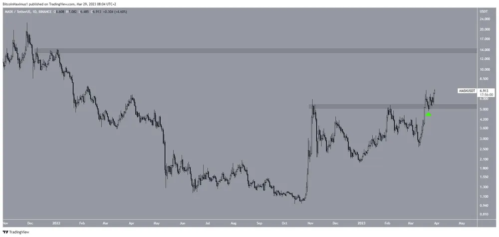Biểu đồ MASK/USDT hàng ngày | Nguồn: TradingView