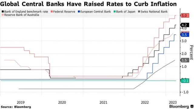 Lãi suất chính sách của các ngân hàng trung ương lớn Lãi suất chính sách của các ngân hàng trung ương lớn