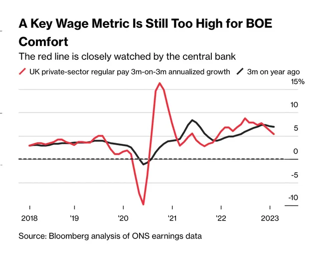 Tỷ lệ tăng trưởng tiền lương của khu vực tư nhân (đường màu đỏ) có giảm nhưng vẫn ở mức cao. Nguồn: Bloomberg.