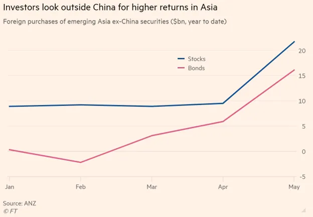 Nhà đầu tư nước ngoài mua ròng cổ phiếu và trái phiếu từ các thị trường mới nổi châu Á (ngoài Trung Quốc) từ đầu năm tới nay