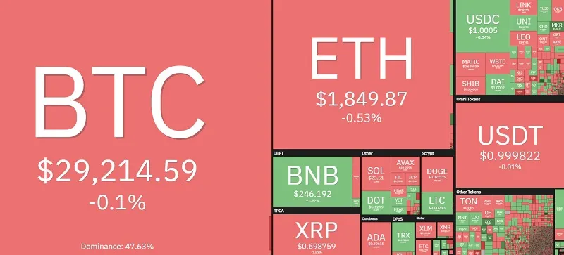 Bitcoin giữ mức 29.300 USD, bước đi nào tiếp theo? ảnh 4