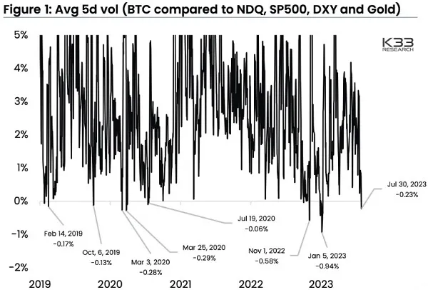 Bitcoin giữ mức 29.300 USD, bước đi nào tiếp theo? ảnh 3