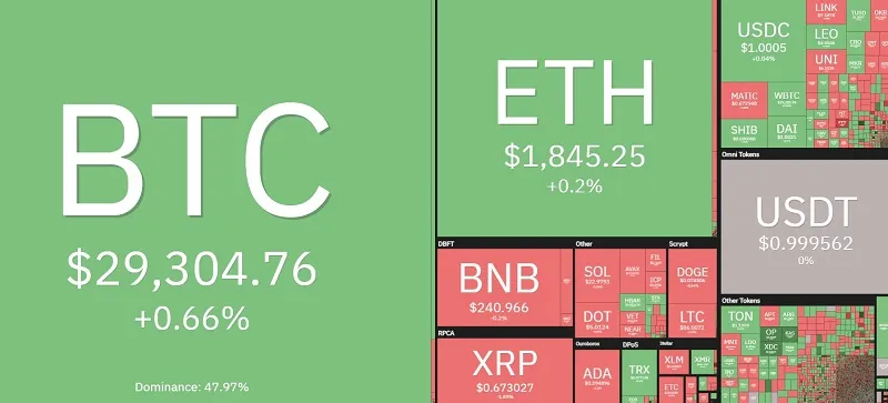 Thị trường tiền điện tử hợp nhất khi Bitcoin giữ mức trên 29.300 USD ảnh 4