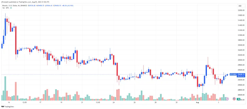 Thị trường tiền điện tử hợp nhất khi Bitcoin giữ mức trên 29.300 USD ảnh 1