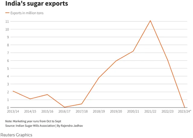 Sản lượng xuất khẩu đường của Ấn Độ