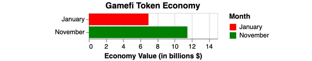 Nền kinh tế token Gamefi đã tăng từ 6,95 tỷ USD vào tháng 1- 2023 lên 11,49 tỷ USD vào tháng 11-2023. Nền kinh tế token Gamefi đã tăng từ 6,95 tỷ USD vào tháng 1- 2023 lên 11,49 tỷ USD vào tháng 11-2023.