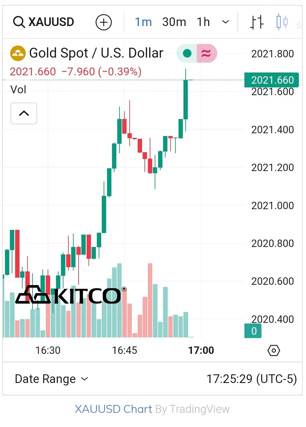 Biểu đồ giá vàng thế giới lúc 5:30 hôm nay 23/1 (giờ Việt Nam) - Nguồn Kitco