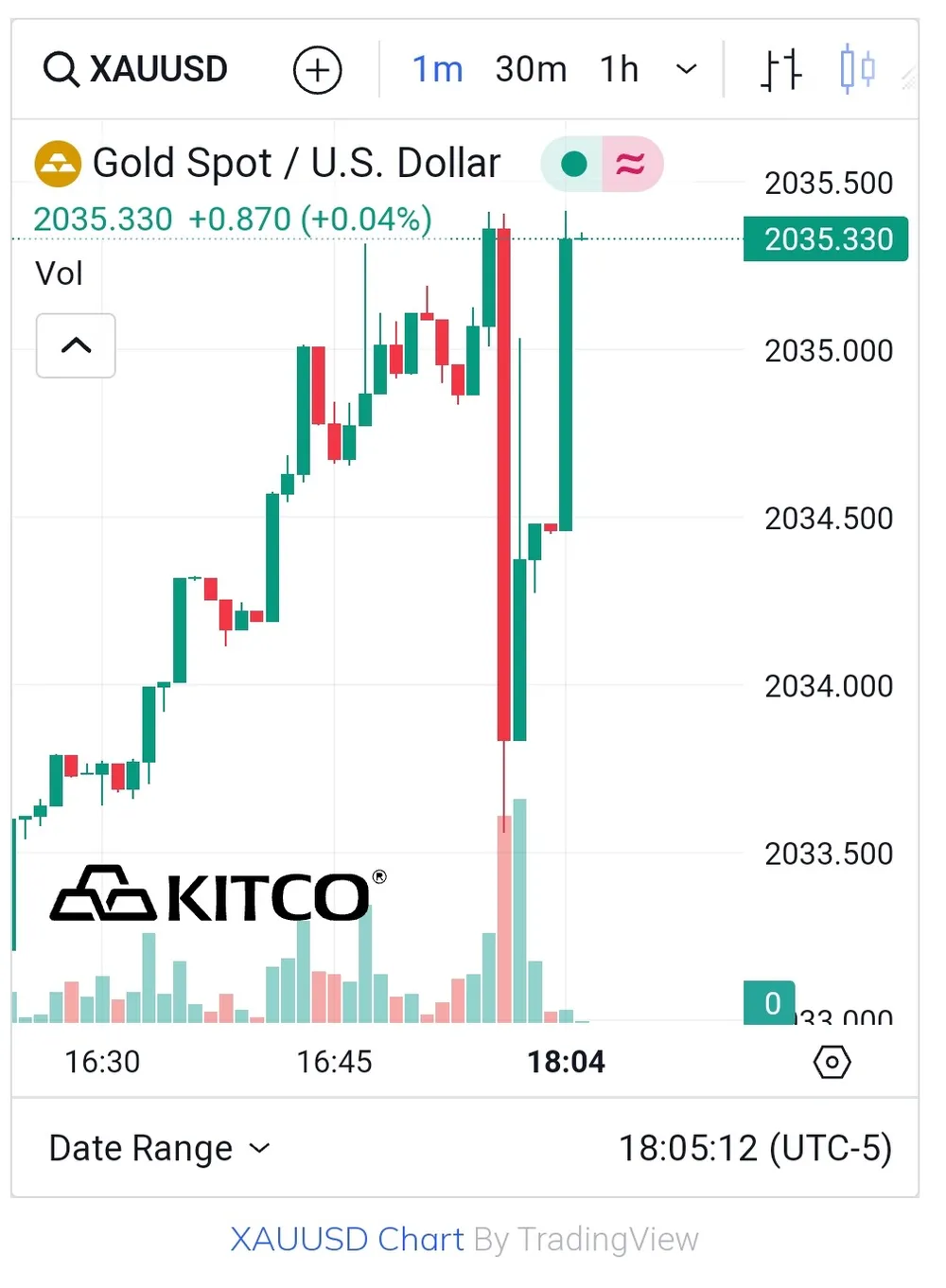 Vàng thế giới 29/2: Chịu áp lực lớn khi Bitcoin vượt mốc 60.000 USD ảnh 1
