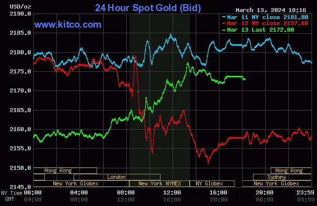 Vàng thế giới 14/3: 65,7 triệu đồng/lượng, phục hồi khi chỉ số DXY giảm 0,2% ảnh 1