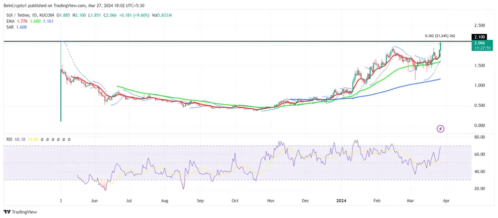 H1 - Biểu đồ SUI-USDT – 1 ngày.jpg