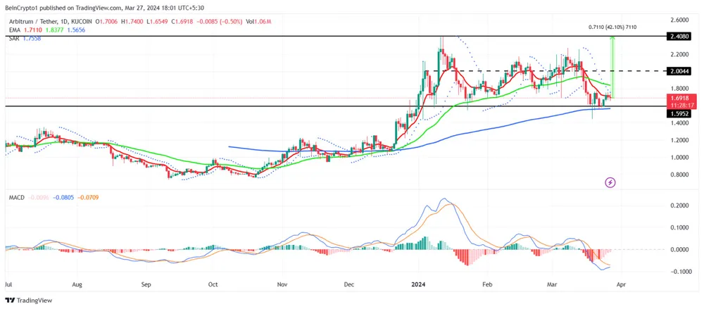 H4-Biểu đồ ARB-USDT – 1 ngày.jpg