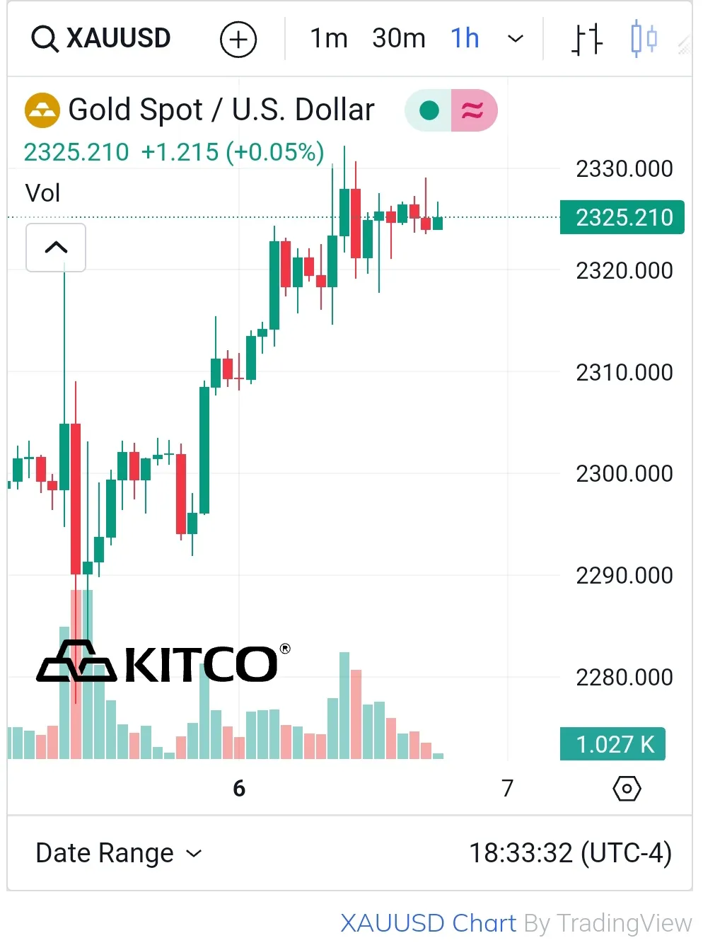 biểu đồ giá vàng.jpg