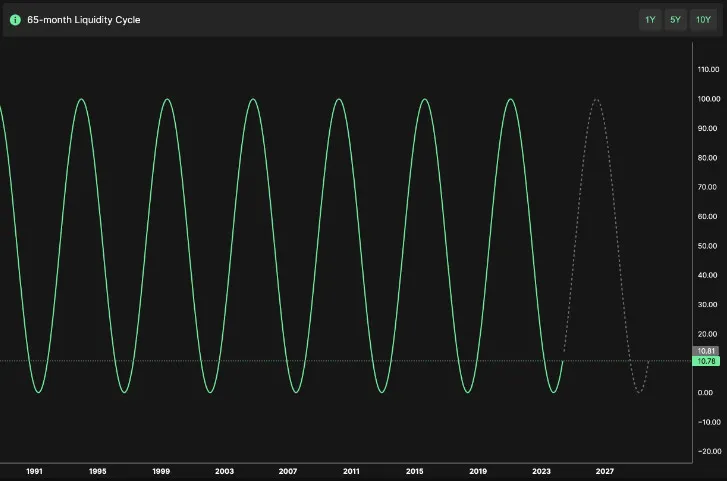 H1 - Chu kỳ thanh khoản 65 tháng.jpg