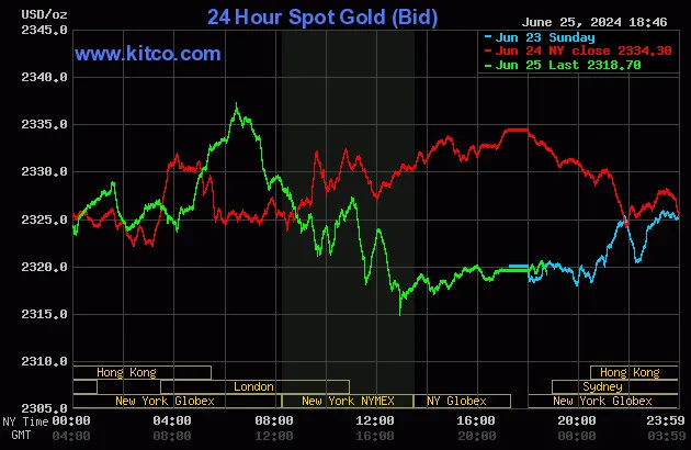 biểu đồ giá vàng.jpg