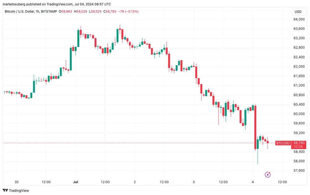 H1 - Biểu đồ 1 giờ của BTC-USD - Nguồn TradingView.jpg