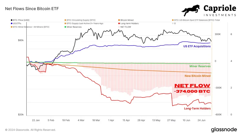 H5 - Dòng chảy ròng Bitcoin kể từ khi ra mắt ETF - Nguồn Charles Edwards.jpg