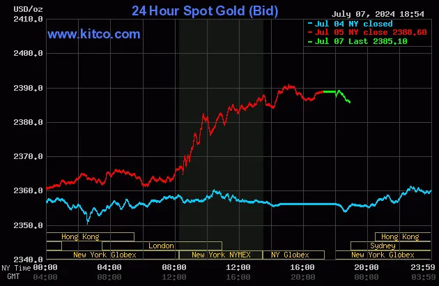 biểu đồ giá vàng.jpg