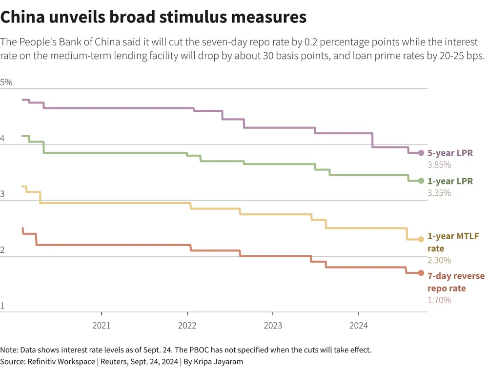 The chart shows China's 5-year loan prime rate, 1-year loan prime rate, 1-year MTLF rate and 7-day reverse repo rate.