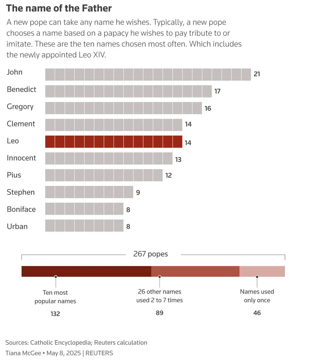 Đồ họa: Một Giáo hoàng mới có thể lấy bất kỳ tên nào mà ông muốn. Thông thường, Giáo hoàng mới sẽ chọn tên dựa trên một Giáo hoàng mà ông muốn tôn vinh hoặc bắt chước. Đây là 10 tên Giáo hoàng phổ biến nhất.