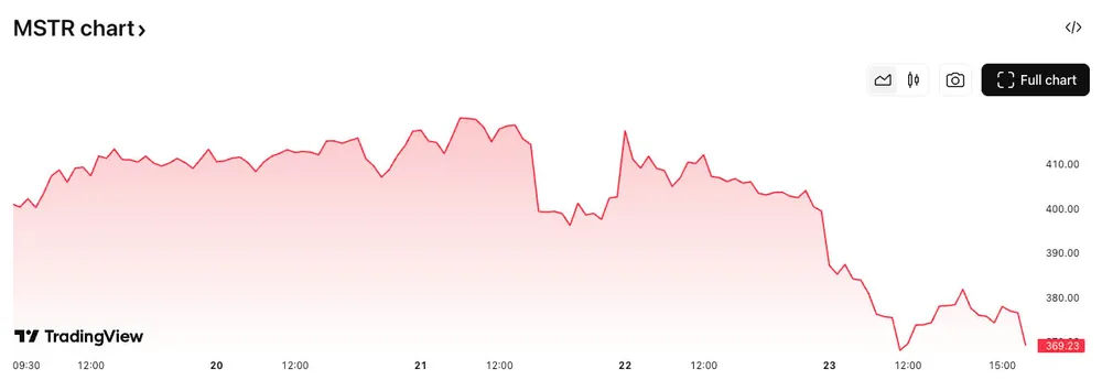 Hình 2 - Biểu đồ giá cổ phiếu Strategy (MSTR) 5 ngày.jpg