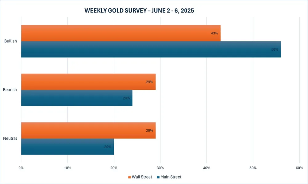 Hình 1 - Kết quả khảo sát giá vàng của Kitco.jpg