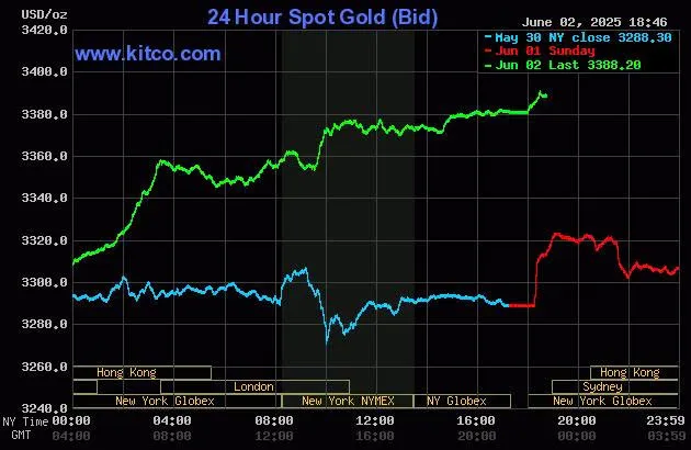 biểu đồ giá vàng.jpg