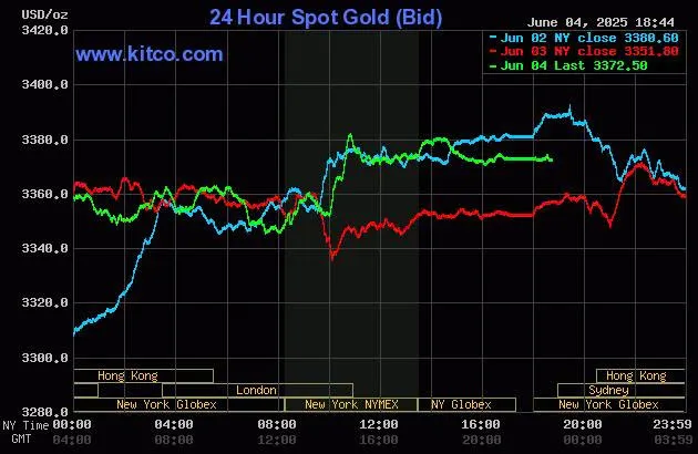 biểu đồ giá vàng.jpg