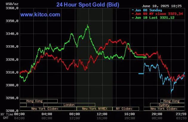 biểu đồ giá vàng.jpg